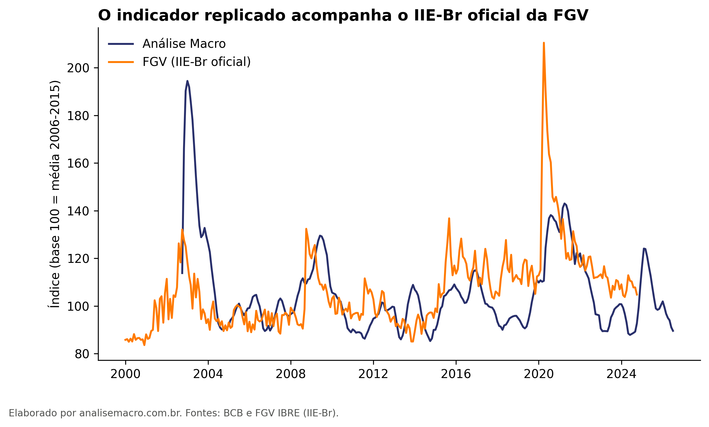 Indicador de incerteza no Python (Análise Macro) comparado ao IIE-Br oficial da FGV, de 2002 a 2026, ambos em base 100
