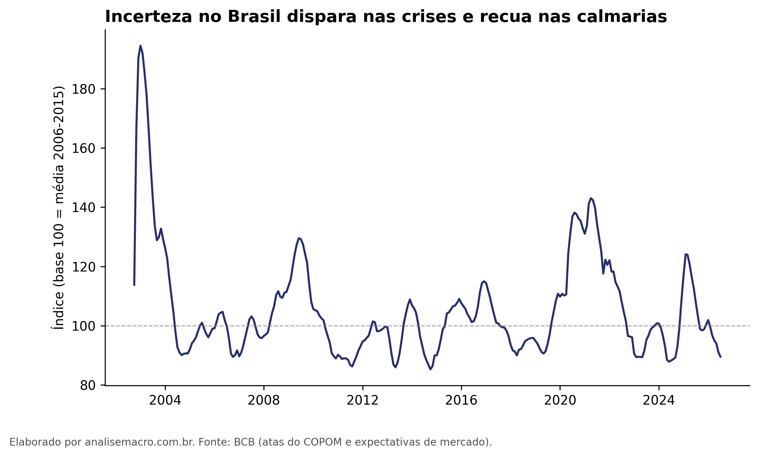 Indicador de incerteza no Python replicado da Análise Macro, base 100, de 2002 a 2026, com picos nas crises