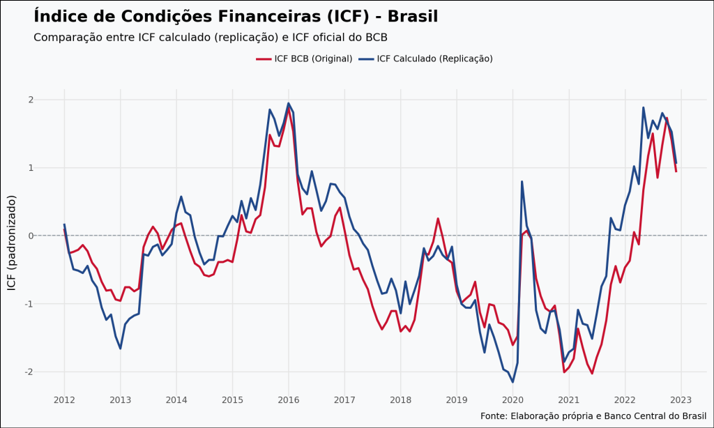 Gráfico de linha comparativo entre o Índice de Condições Financeiras calculado via Python (linha azul) e o ICF oficial do Banco Central do Brasil (linha vermelha) no período de 2012 a 2026. As duas linhas apresentam uma correlação visual extremamente alta, movendo-se juntas nos picos de estresse (como recessão de 2016 e pandemia de 2020) e nos vales de afrouxamento financeiro.