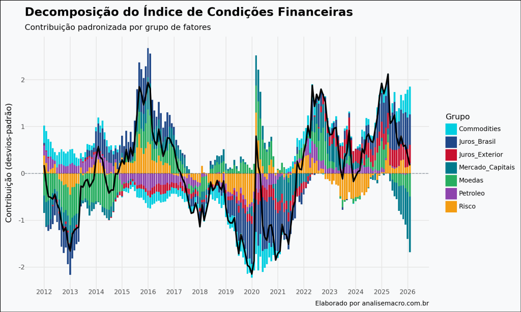 Gráfico de linha preta e barras sobre fundo branco exibindo a evolução histórica do Índice de Condições Financeiras (ICF) no Brasil de 2012 a 2026, e a contribuição de cada grupo para o valor do ICF. O eixo vertical representa o índice padronizado (z-score) e o eixo horizontal o tempo. A curva oscila em torno da linha zero, indicando ciclos de condições financeiras restritivas (valores positivos) e estimulativas (valores negativos) ao longo das últimas duas décadas.