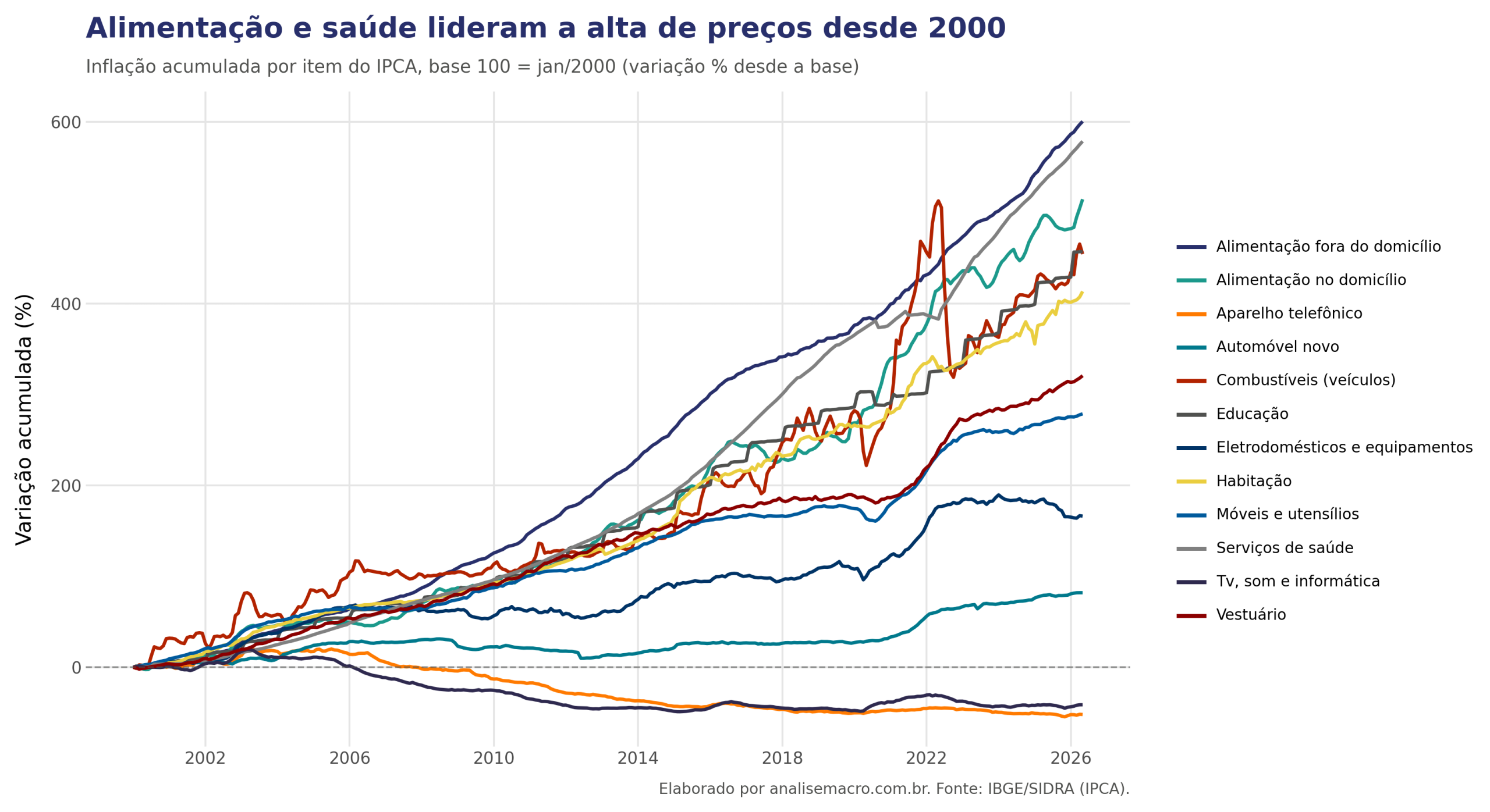 Mudança de preços no Python: gráfico da inflação acumulada por item do IPCA desde 2000, com alimentação fora do domicílio e serviços de saúde no topo e eletrônicos abaixo de zero