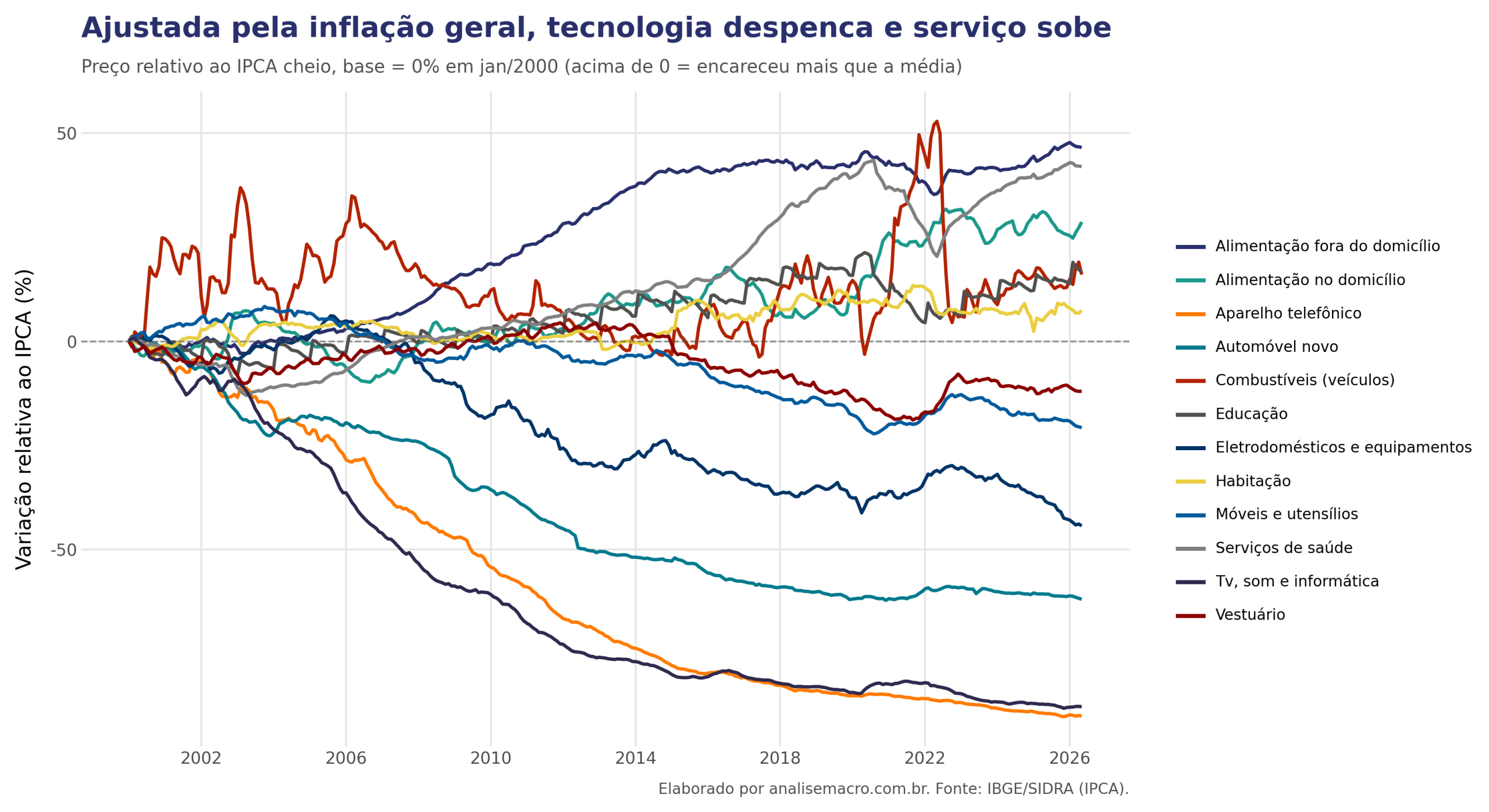 Gráfico da inflação relativa ao IPCA por item desde 2000: serviços acima da média e tecnologia muito abaixo, calculado no Python
