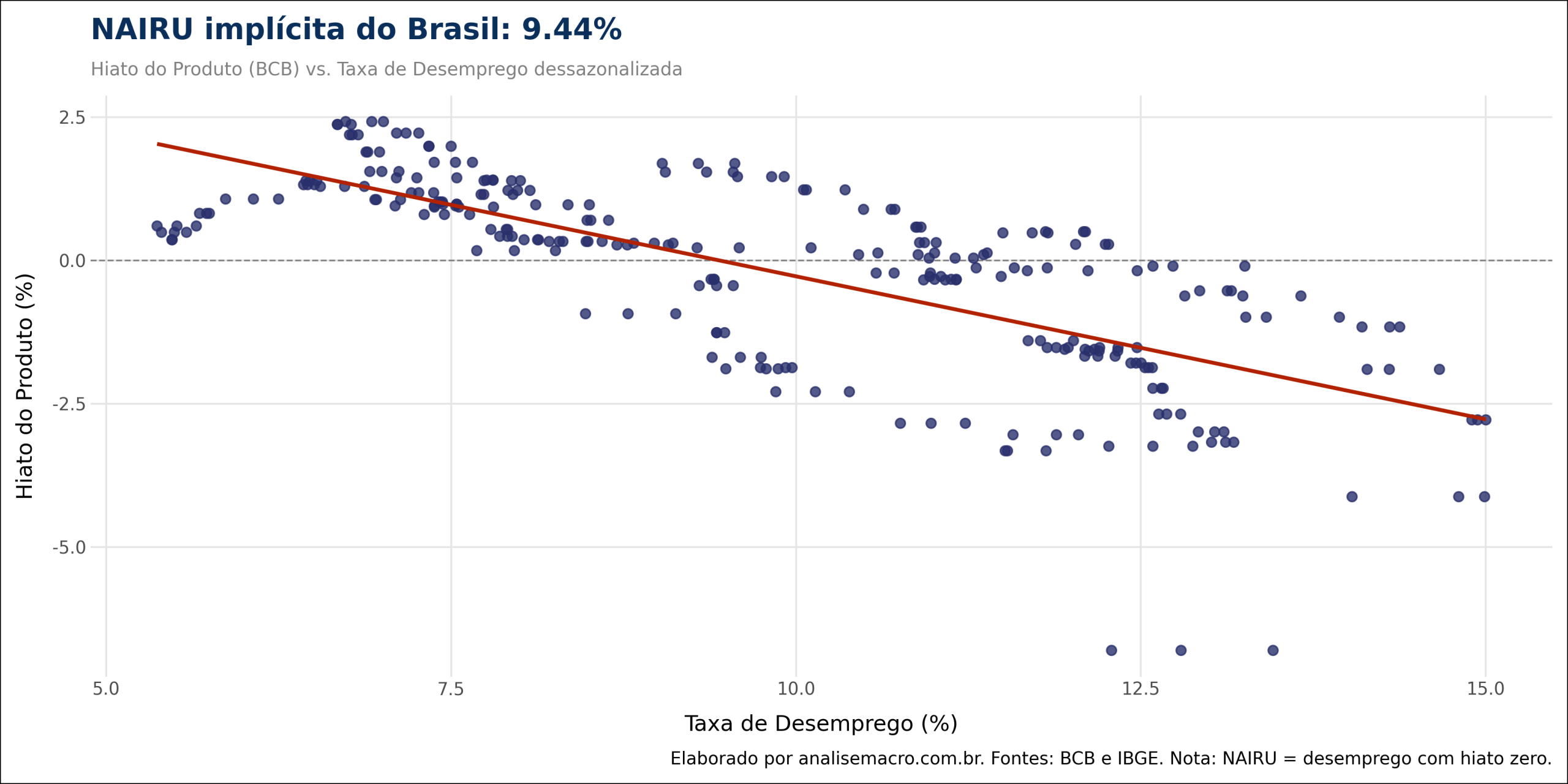 Gráfico de dispersão da NAIRU implícita no Python: hiato do produto contra taxa de desemprego, com reta cruzando o zero em 9,44%