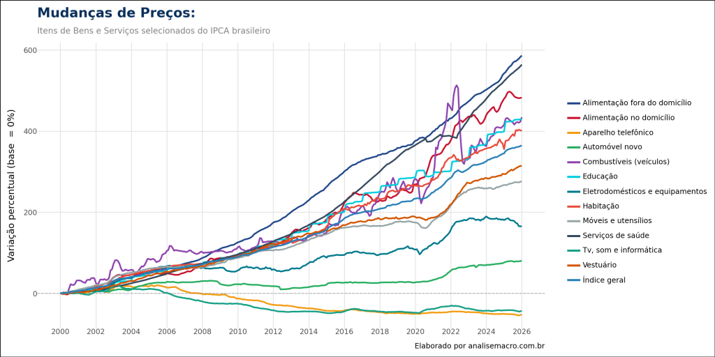 Gráfico de linhas intitulado "Mudanças de Preços", exibindo a variação percentual acumulada de itens selecionados do IPCA brasileiro entre os anos 2000 e 2026. O eixo vertical mostra a variação de 0% a 600%. As linhas indicam que "Educação" e "Alimentação fora do domicílio" tiveram os maiores aumentos de preço acumulados, superando 500%. Em contrapartida, itens como "TV, som e informática" e "Eletrodomésticos" apresentam curvas quase planas, indicando baixa variação nominal acumulada no período.