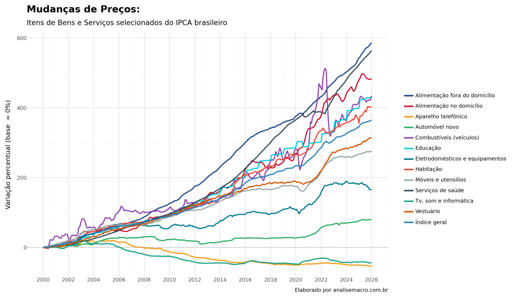 Gráfico de linhas intitulado "Mudanças de Preços", exibindo a variação percentual acumulada de itens selecionados do IPCA brasileiro entre os anos 2000 e 2026. O eixo vertical mostra a variação de 0% a 600%. As linhas indicam que "Educação" e "Alimentação fora do domicílio" tiveram os maiores aumentos de preço acumulados, superando 500%. Em contrapartida, itens como "TV, som e informática" e "Eletrodomésticos" apresentam curvas quase planas, indicando baixa variação nominal acumulada no período.