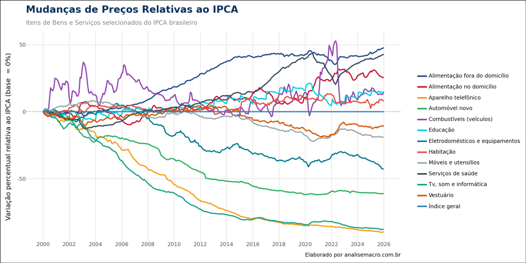 Gráfico de linhas intitulado "Mudanças de Preços Relativas ao IPCA", mostrando o desempenho de itens específicos em comparação à inflação geral (linha base zero). Linhas acima de zero indicam itens que ficaram relativamente mais caros, com destaque para "Educação" e "Serviços de saúde". Linhas abaixo de zero indicam itens que ficaram relativamente mais baratos que a média da economia, com destaque para "TV, som e informática", "Eletrodomésticos" e "Automóvel novo", que apresentam tendências decrescentes acentuadas.