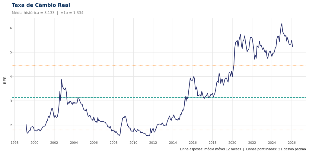 Alt: Gráfico de linha azul escura mostrando a evolução da Taxa de Câmbio Real (RER) de 1999 a 2026. Uma linha tracejada horizontal verde indica a média histórica (3.133), servindo como ponto de equilíbrio. Linhas pontilhadas laranjas marcam os desvios-padrão (±1σ). O gráfico mostra que a taxa real flutua ciclicamente: esteve muito acima da média (depreciada) em 2002 e após 2020, e abaixo da média (apreciada) entre 2008 e 2014.