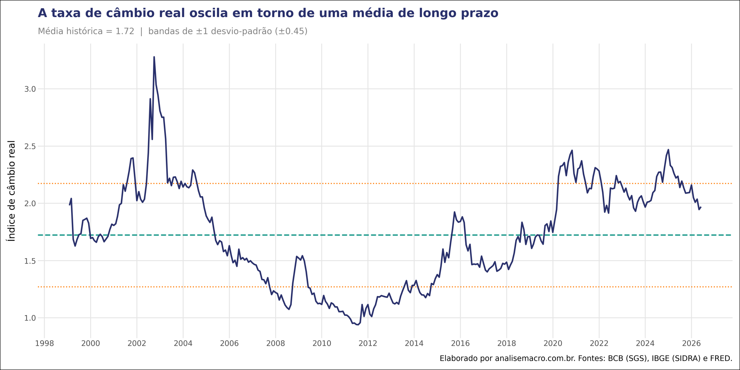 Taxa de câmbio real do Brasil com média histórica e bandas de um desvio-padrão, revelando reversão à média entre 1999 e 2026
