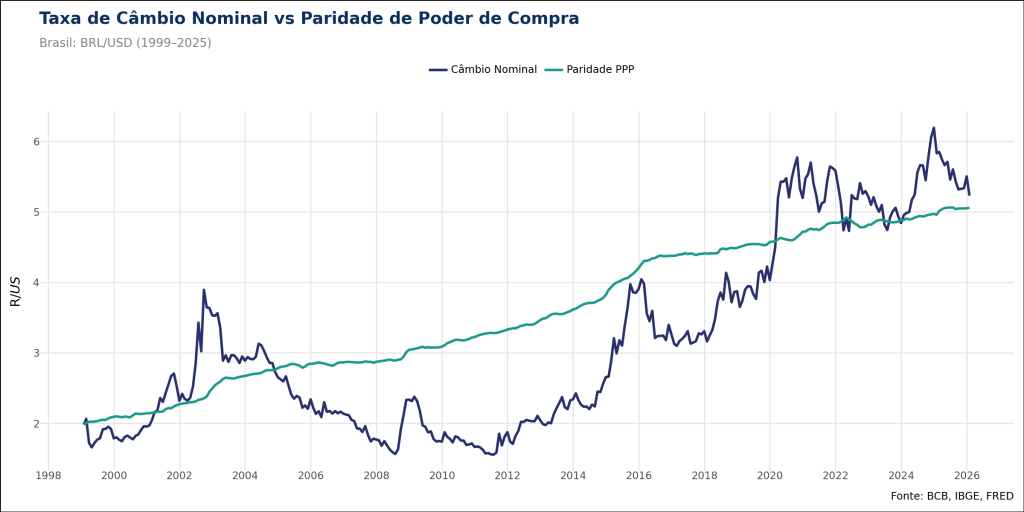 Gráfico de linhas comparativo abrangendo o período de 1999 a 2026. A linha azul escura representa a "Taxa de Câmbio Nominal" (BRL/USD) e apresenta alta volatilidade com picos acentuados em 2002, 2015 e 2020. A linha verde representa a "Paridade PPP" (taxa teórica baseada na inflação), que apresenta uma tendência de crescimento suave e constante ao longo do tempo. As linhas se cruzam diversas vezes, indicando momentos de ajuste, mas a taxa nominal tende a orbitar a tendência da PPP no longo prazo.