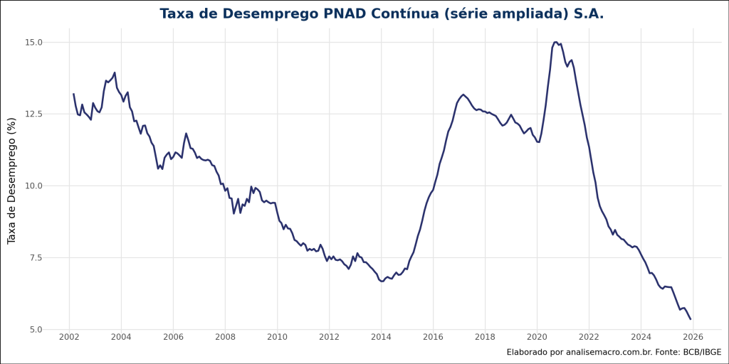 Gráfico de linha azul sobre fundo branco mostrando o "Taxa de Desemprego PNAD Contínua (série ampliada)". Destaca-se um aumento profundo entre 2015 e 2021 e uma recuperação recente cruzando para i aquecimento.