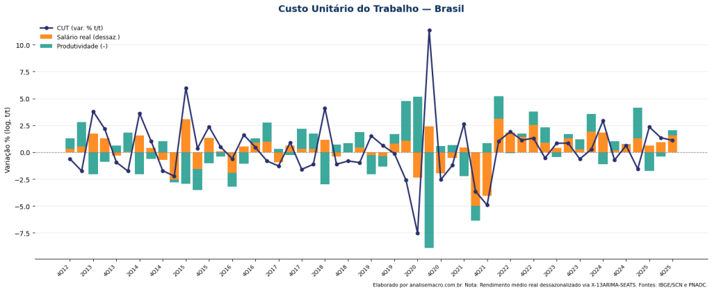 Gráfico de barras empilhadas e linha, ilustrando a decomposição da variação do Custo Unitário do Trabalho (CUT). As barras laranjas representam a contribuição dos salários reais, as barras verdes a contribuição (invertida) da produtividade. A linha azul escura traça a variação líquida do CUT. O gráfico destaca a volatilidade extrema durante a pandemia de 2020 e mostra períodos onde o aumento salarial superou a produtividade, elevando o custo unitário.