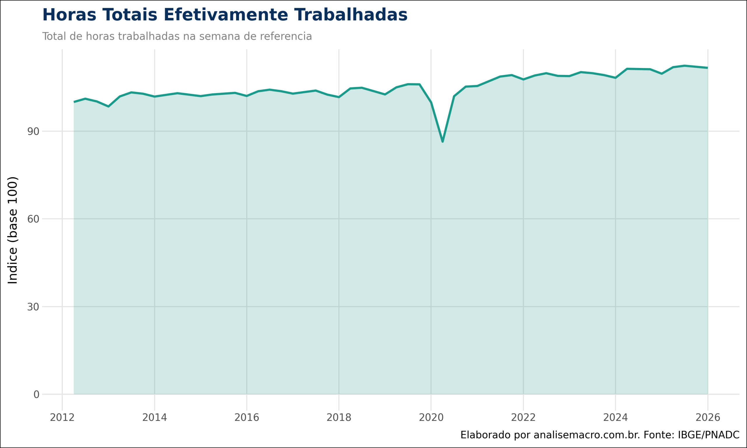 Massa de horas totais efetivamente trabalhadas no Brasil, índice base 100, com a queda da margem intensiva na pandemia de 2020