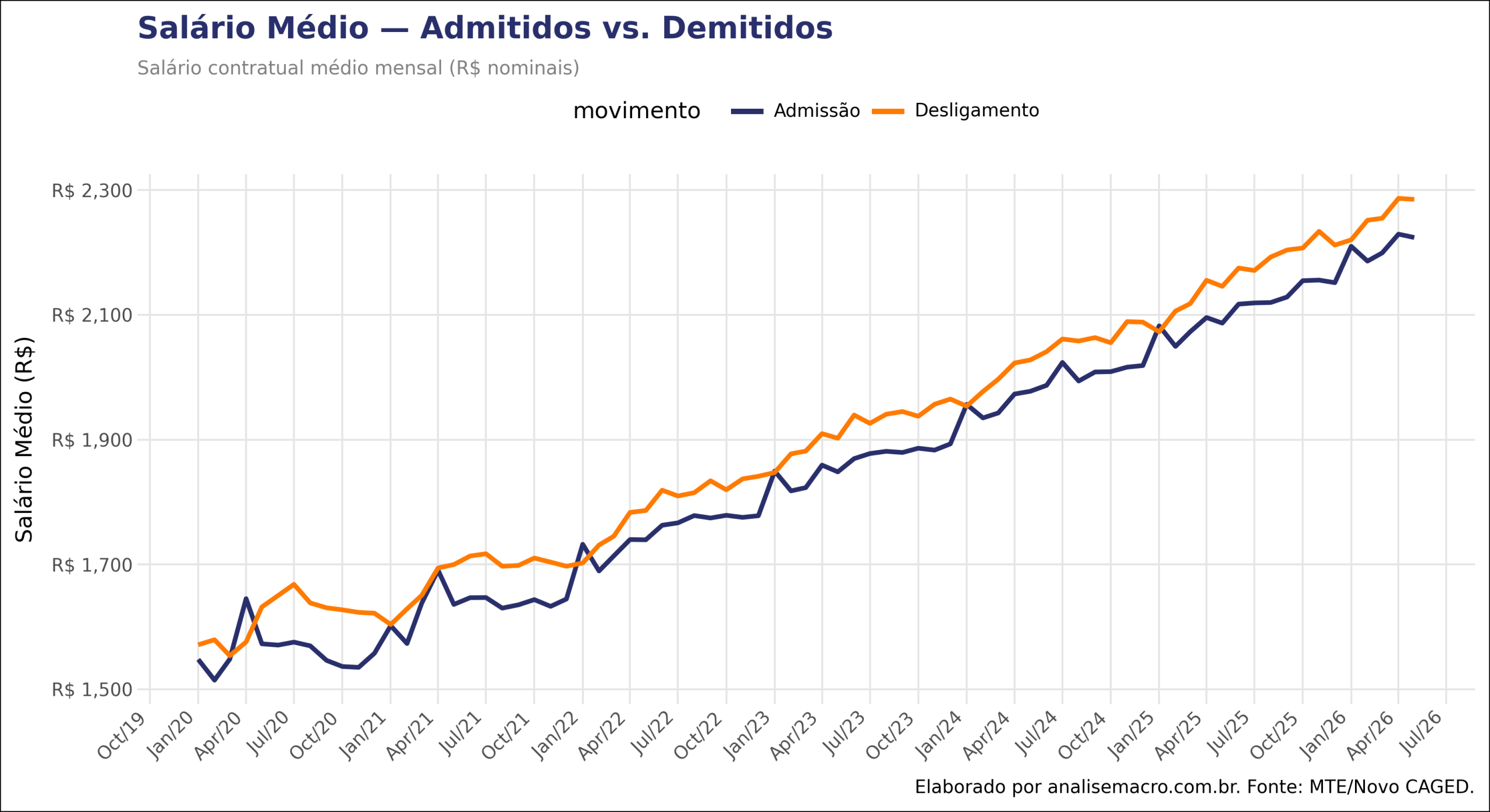 Salário nominal de admitidos e demitidos no CAGED de 2020 a 2026, ambas as séries em tendência de alta