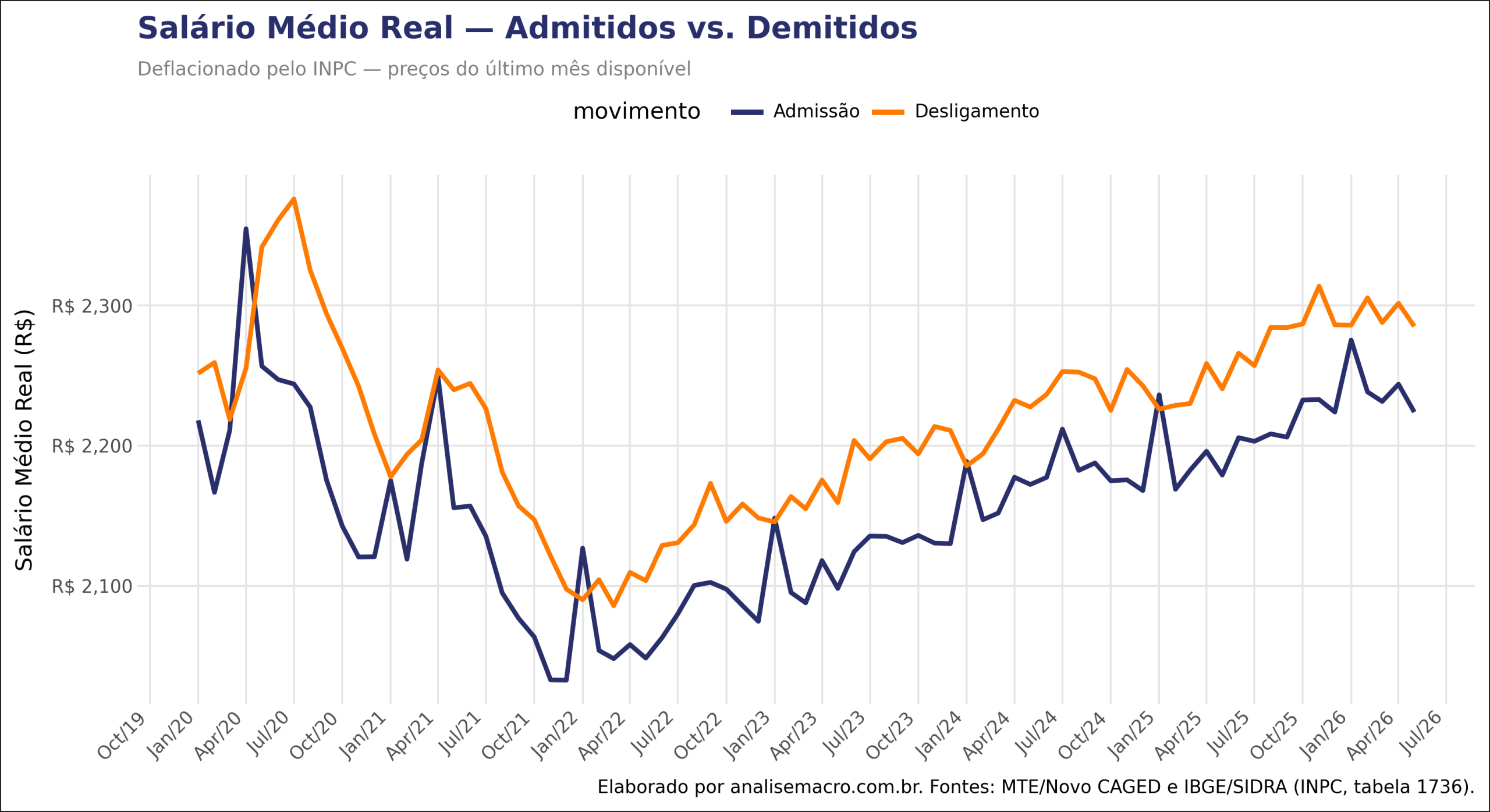 Salário real deflacionado pelo INPC de admitidos e demitidos no CAGED, mostrando queda do poder de compra em 2021-2022 e recuperação