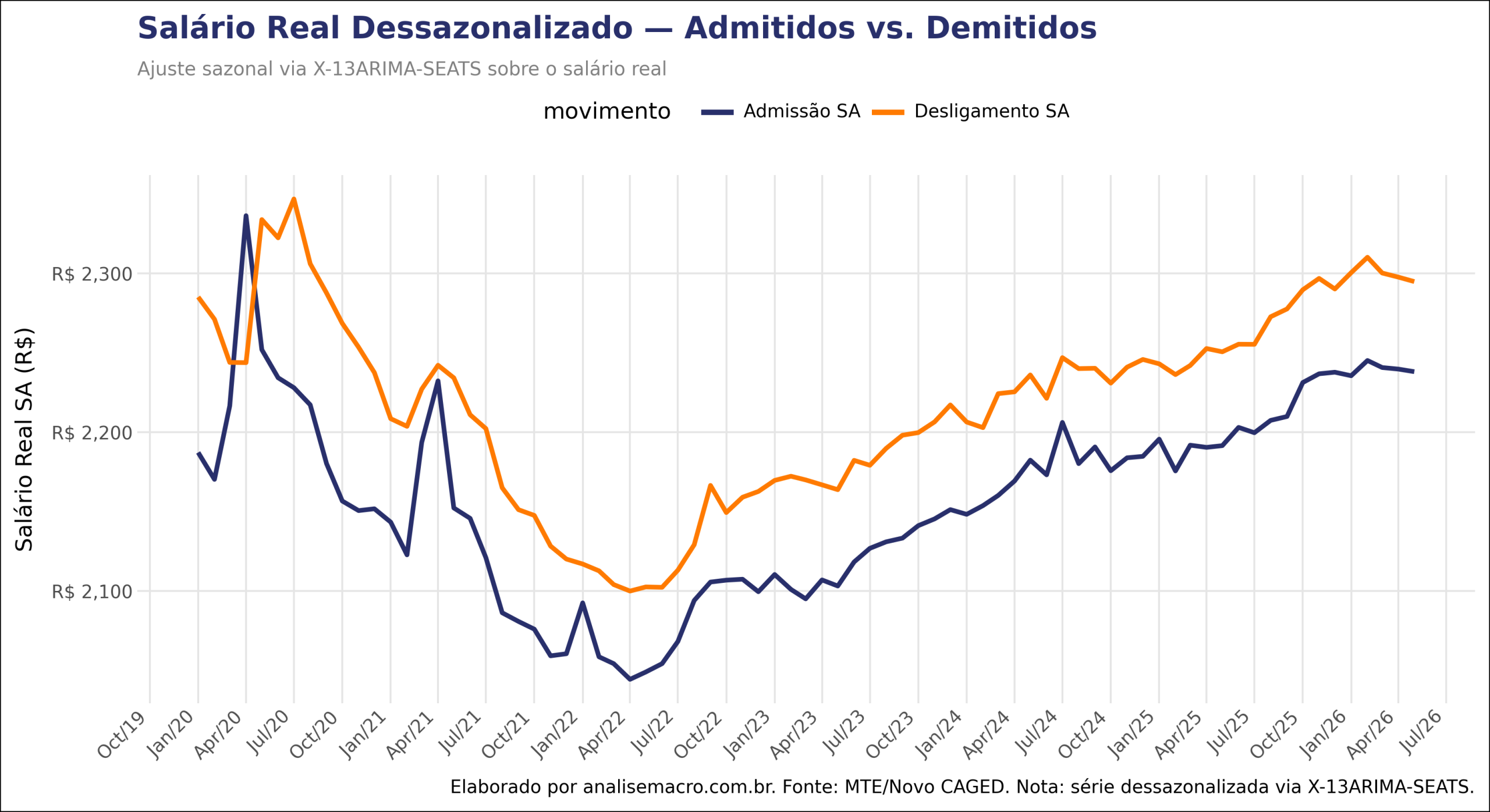Gráfico do salário no CAGED com Python: série real dessazonalizada de admitidos e demitidos, com a linha de desligamento acima da de admissão desde 2020