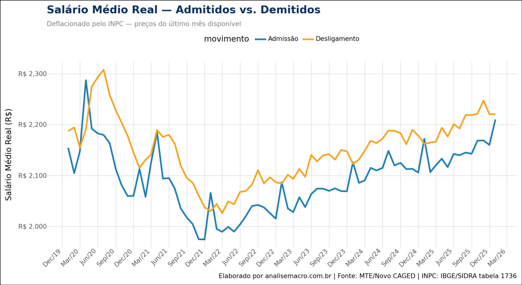 Ao ajustarmos os dados pela inflação (INPC), a história muda. O gráfico revela a forte perda de poder de compra sofrida pelos trabalhadores entre 2021 e meados de 2022, período marcado por choques inflacionários globais. A partir do final de 2022 e ao longo de 2023 e 2024, nota-se uma recuperação gradual da massa salarial real. Contudo, a série ainda se mostra bastante ruidosa devido aos efeitos sazonais de contratação.