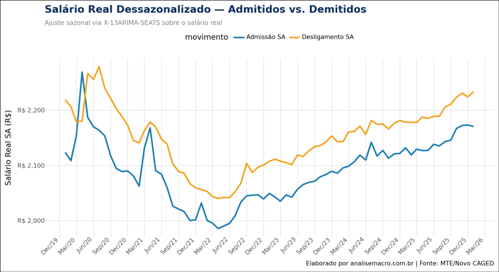 O terceiro gráfico, com o ajuste X-13ARIMA-SEATS, entrega a visão analítica definitiva. A remoção dos ruídos sazonais permite constatar fatos estilizados importantes:
O Gap Salarial: Confirma-se a tese econômica de que o trabalhador desligado possui, em média, um salário superior ao recém-contratado. Isso reflete o prêmio por tempo de casa (anuênios, dissídios acumulados, promoções) que o demitido possuía, enquanto o admitido entra ganhando o piso da função.
Aceleração Recente: Na ponta final da série (2024/2025), observa-se uma inclinação positiva e consistente em ambas as curvas. Isso indica um mercado de trabalho aquecido, onde as empresas estão precisando oferecer salários reais maiores para atrair novos talentos (linha azul subindo), ao mesmo tempo em que os salários de quem sai também estão mais altos.
