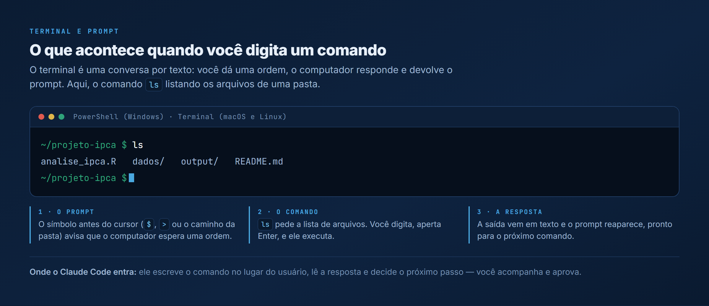 O ciclo do terminal com o comando ls: o prompt espera a ordem, o comando lista os arquivos da pasta e a resposta vem em texto