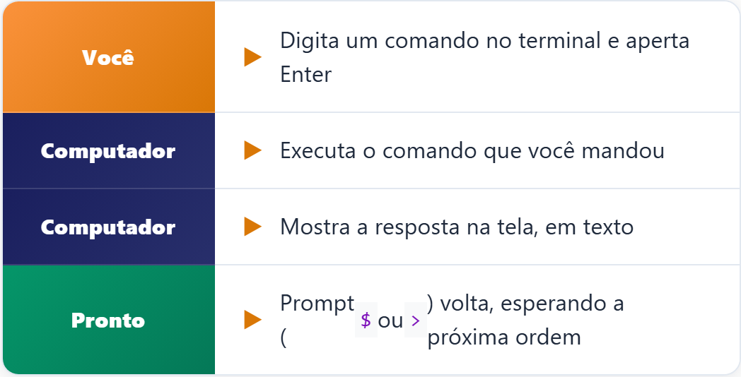 Ciclo do terminal: você digita um comando, o computador executa, mostra a resposta em texto e o prompt volta para a próxima ordem