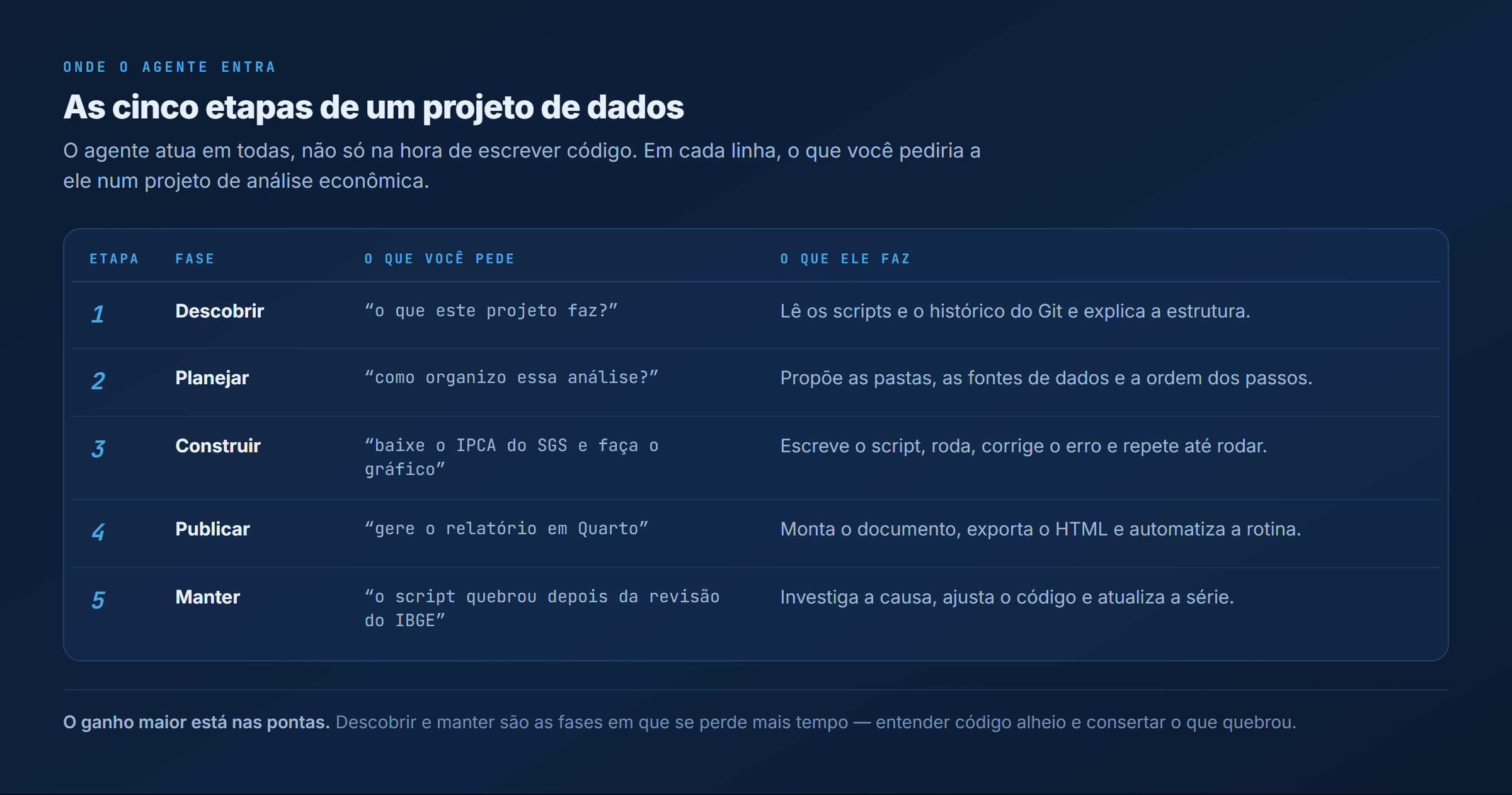 As cinco etapas de um projeto de dados e o que pedir ao Claude Code em cada uma: descobrir, planejar, construir, publicar e manter