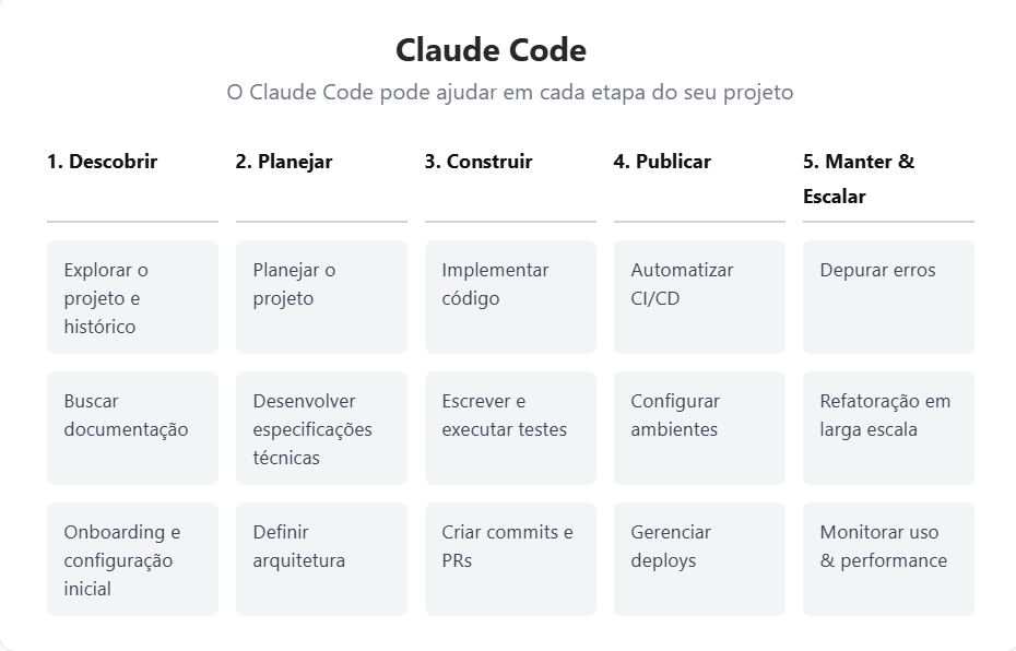 O Claude Code ajuda em cada etapa do projeto de dados: descobrir, planejar, construir, publicar e manter e escalar