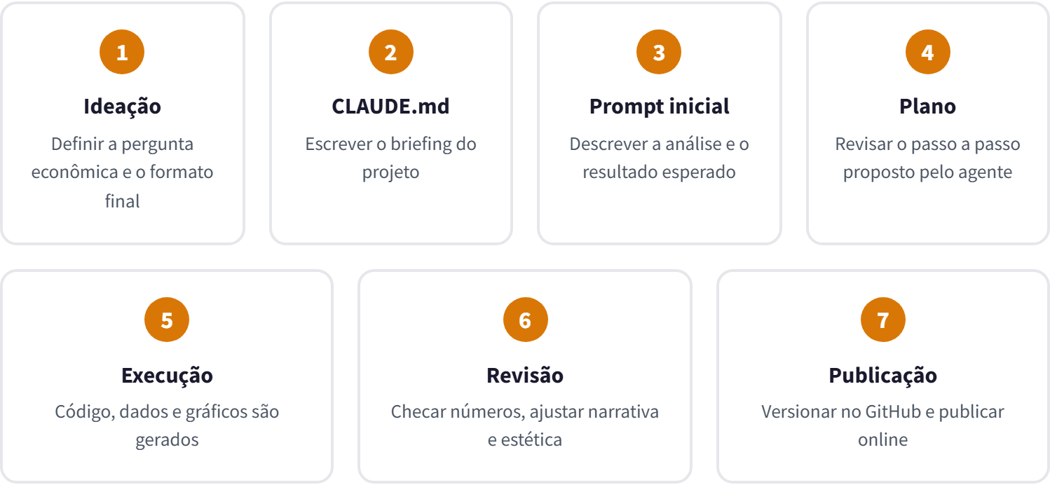 Fluxo de análise automática com o Claude Code em sete etapas: ideação, CLAUDE.md, prompt inicial, plano, execução, revisão e publicação