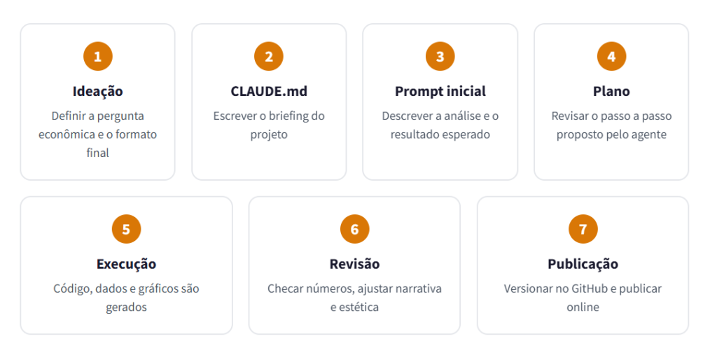 Fluxo Geral de planejamento do uso de Claude Code para Economistas