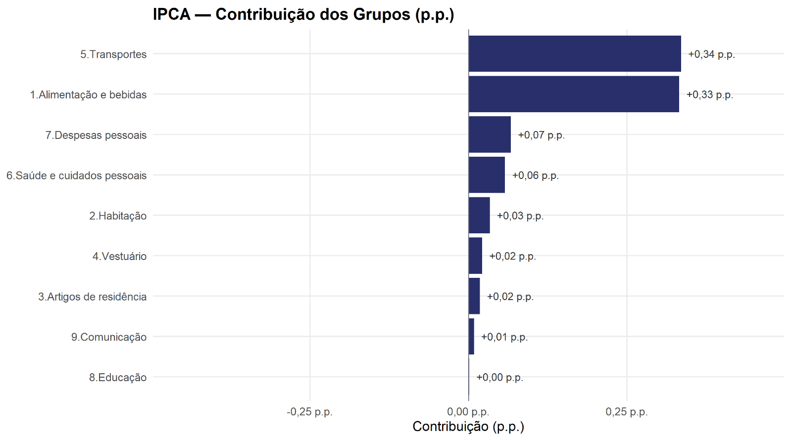 Gráfico de contribuição dos grupos para o IPCA do mês, liderado por Transportes com 0,34 ponto percentual e Alimentação com 0,33