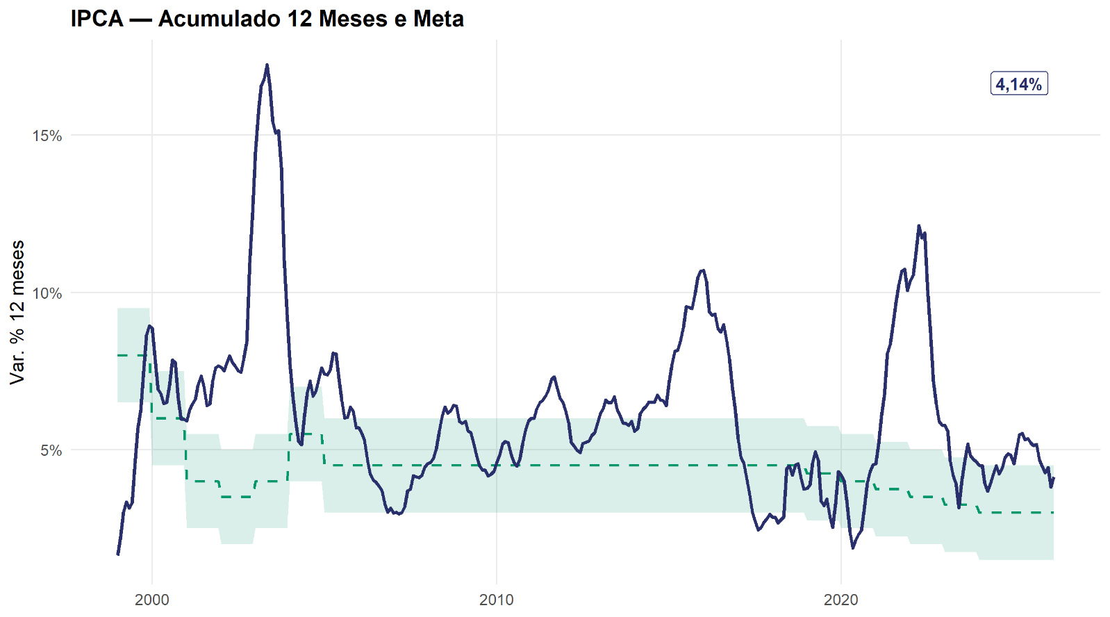 Gráfico do IPCA acumulado em 12 meses desde 2000 com meta de inflação e banda de tolerância, fechando em 4,14% na leitura mais recente