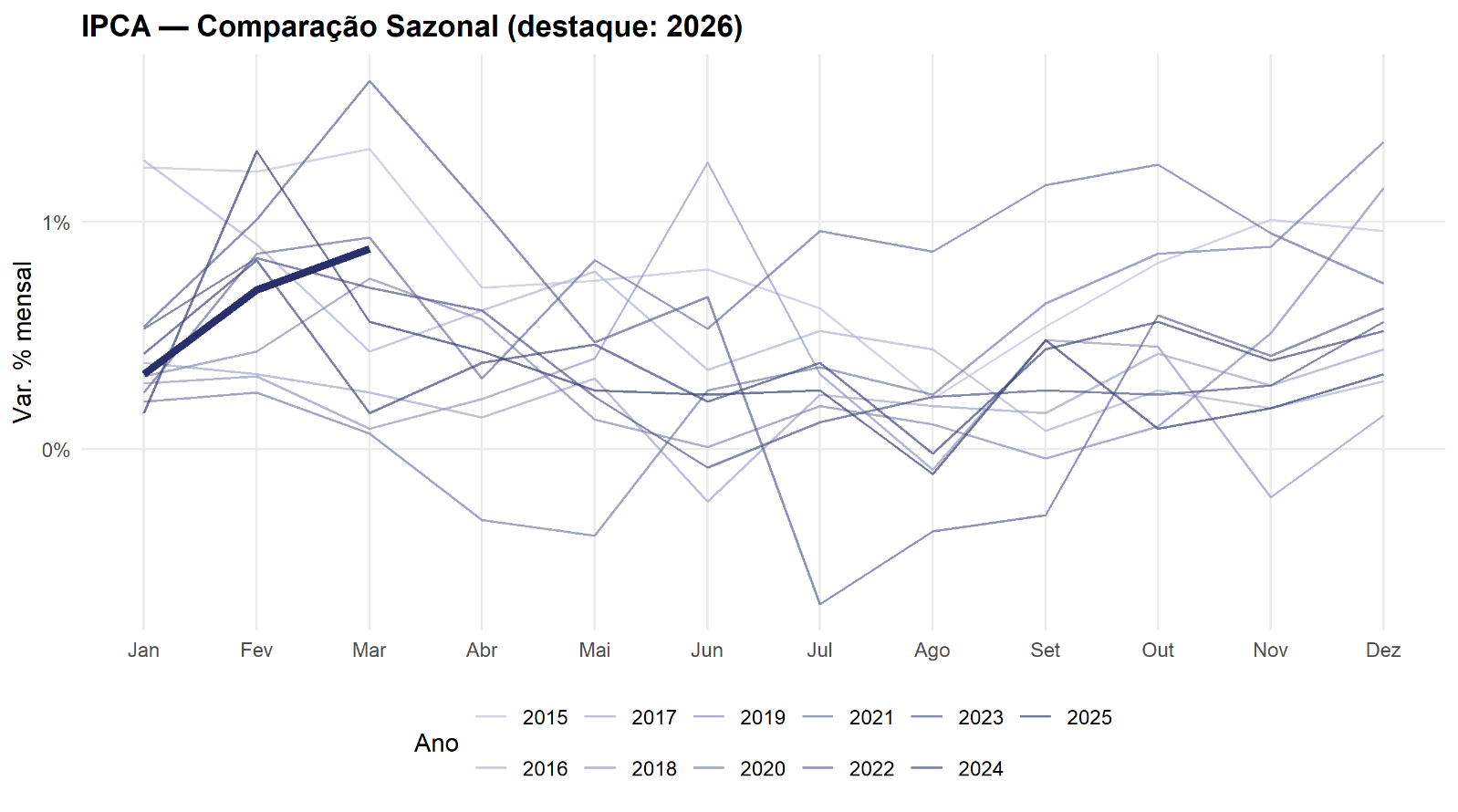 Gráfico de sazonalidade do IPCA com uma linha por ano desde 2015 e o ano corrente destacado em traço espesso acima do padrão histórico