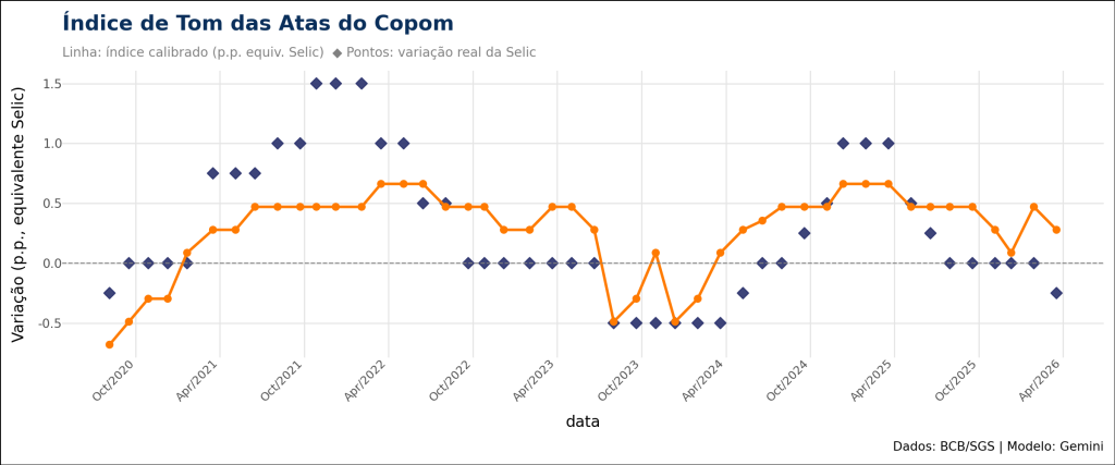 Gráfico de linha e pontos intitulado "Índice de Tom das Atas do Copom", cobrindo o período de 2020 a 2026. A linha vermelha contínua representa o índice de tom calibrado, expresso em pontos percentuais equivalentes à Selic. Os pontos em formato de diamante cinza marcam a variação real da taxa Selic em cada reunião. O gráfico demonstra a alta correlação entre o tom da ata e a decisão de juros, capturando o ciclo de aperto monetário de 2021-2022 e o ciclo de afrouxamento iniciado em 2023.