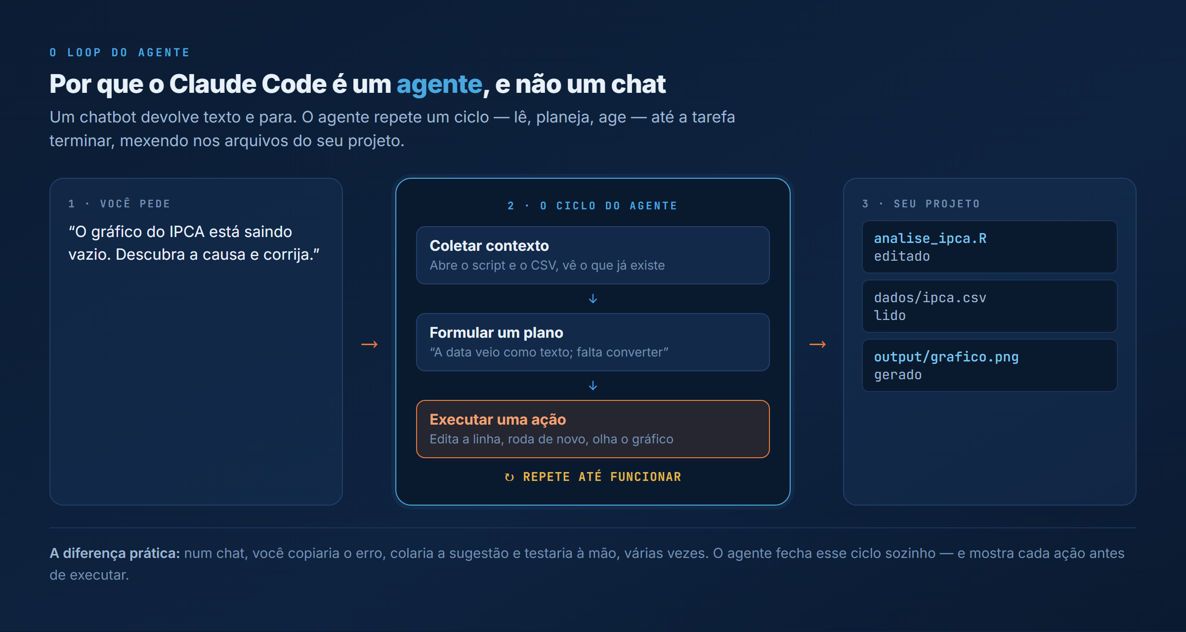 Claude Code para economistas: o loop do agente coleta contexto, formula um plano e executa uma ação sobre os arquivos do projeto, repetindo o ciclo até concluir a tarefa