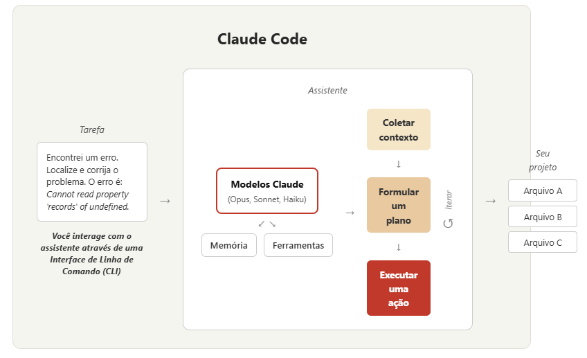 Claude Code para economistas: o loop do agente recebe a tarefa, coleta contexto, formula um plano, executa a ação e itera sobre os arquivos do projeto