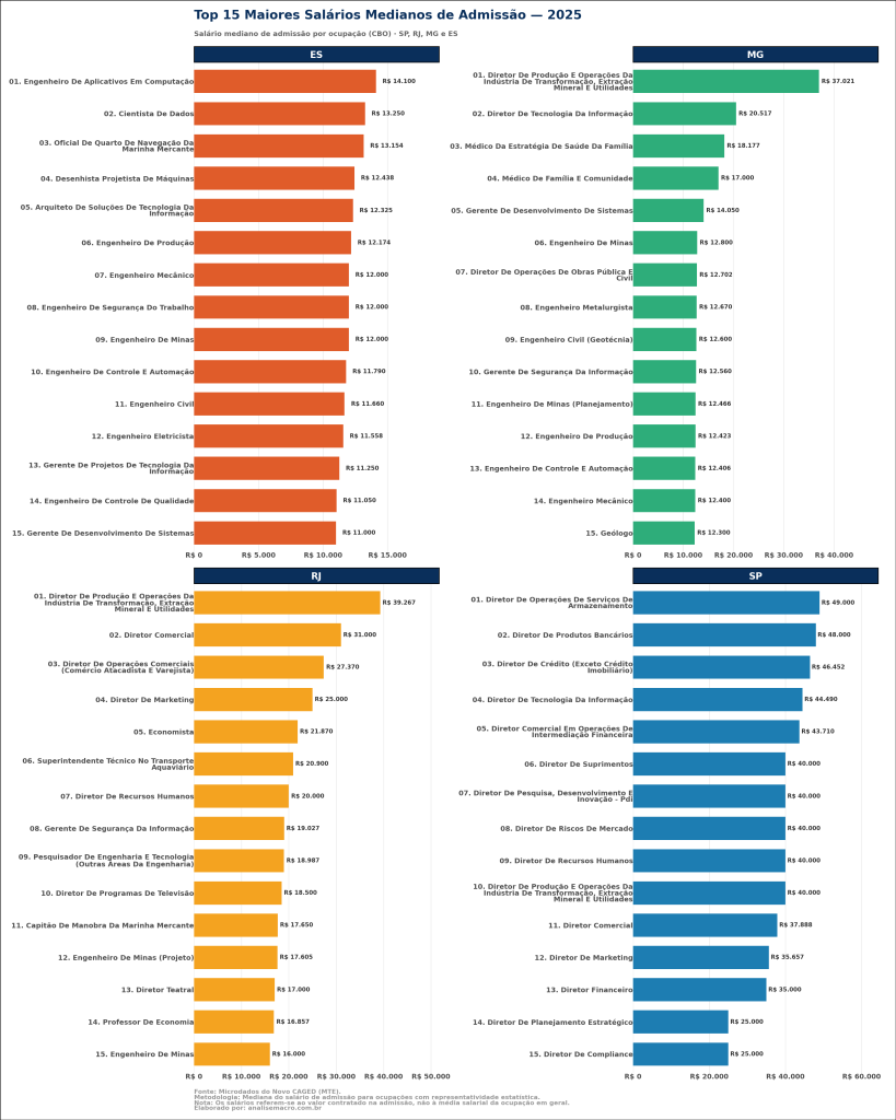 Gráfico de barras horizontais intitulado "Top 15 Maiores Salários Medianos de Admissão - 2025", dividido em quatro painéis para os estados de São Paulo, Rio de Janeiro, Minas Gerais e Espírito Santo. Cada painel ranqueia as 15 profissões com as maiores remunerações de contratação, com o valor do salário mediano em Reais (R$) exibido no eixo horizontal. O ranking evidencia a concentração de altos salários em cargos de alta gestão (diretores e gerentes) e em profissões especializadas nas áreas de medicina, engenharia e tecnologia, com base em dados do Novo CAGED.
