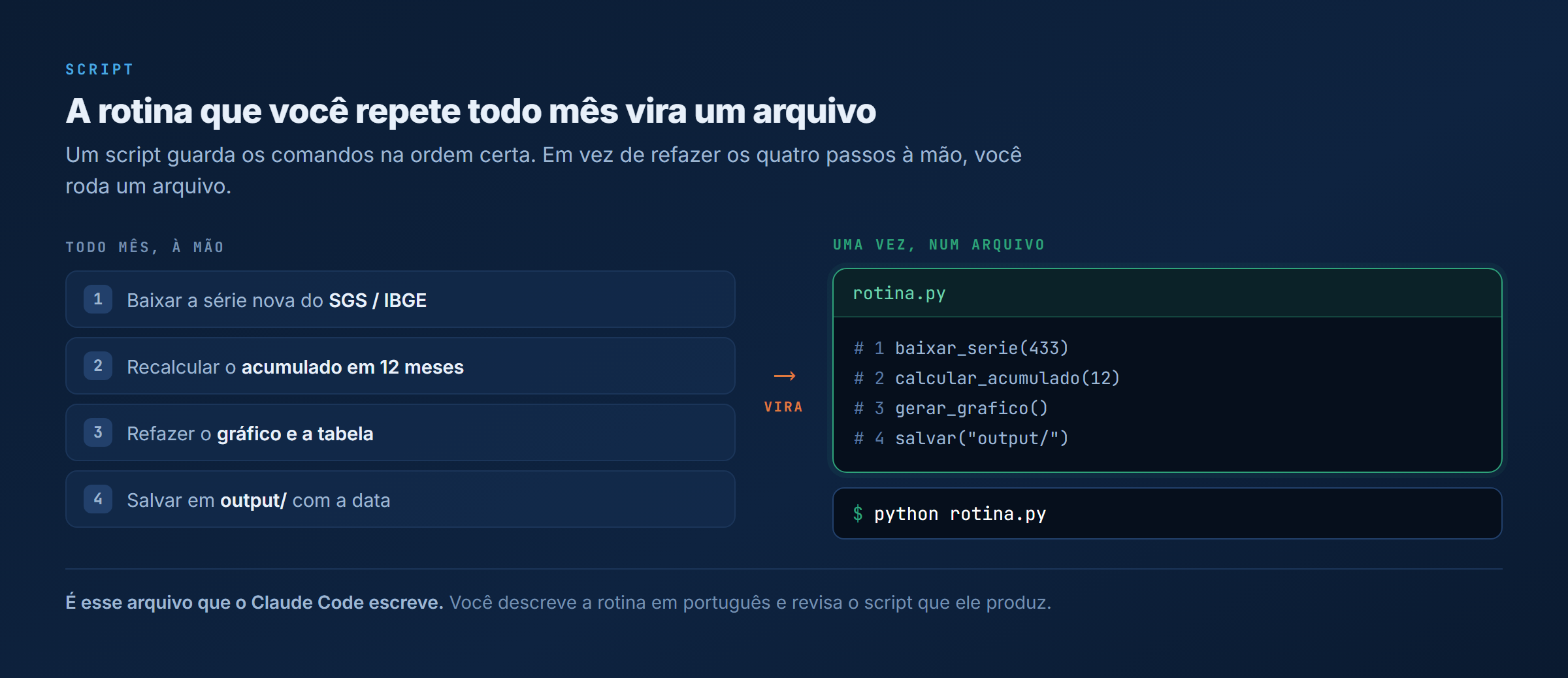 Os quatro passos da rotina mensal do economista viram as quatro linhas de um script Python chamado rotina.py, executado com um comando só
