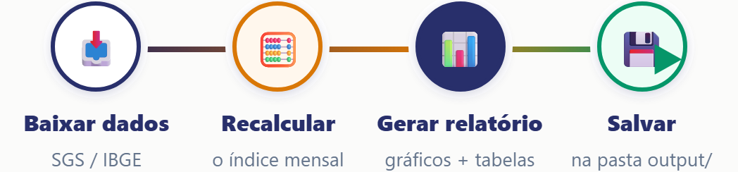 Rotina mensal de um economista em quatro passos que viram um script: baixar dados do SGS/IBGE, recalcular o índice, gerar relatório e salvar na pasta output
