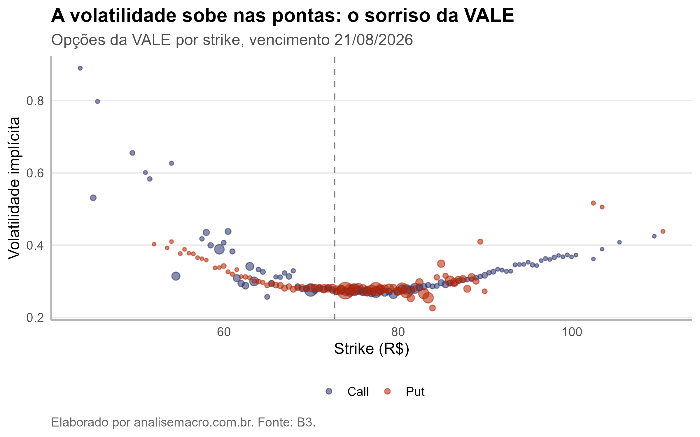 Smile de volatilidade implícita das opções da VALE na B3: vol mínima perto do preço à vista e mais alta nas asas, calls e puts