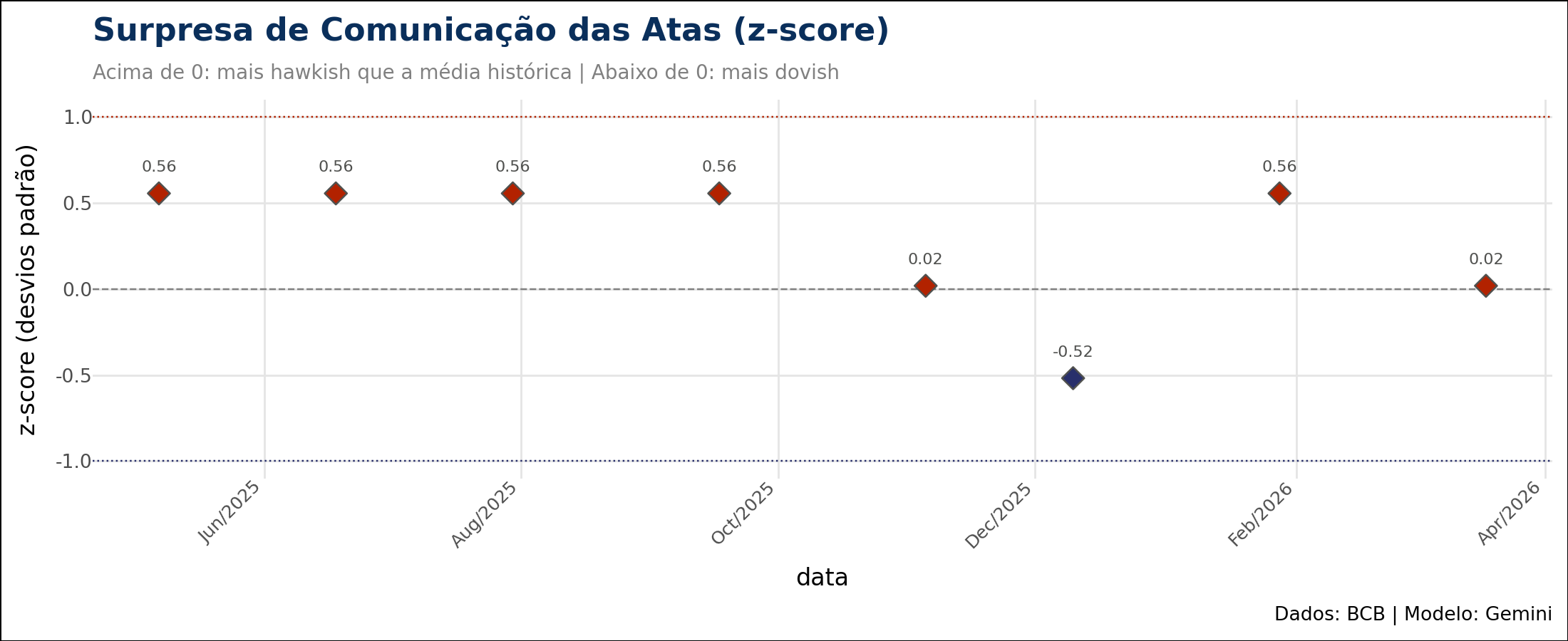 Surpresa de comunicação das atas do Copom em z-score nas reuniões recentes, indicando tom mais hawkish ou dovish que a média