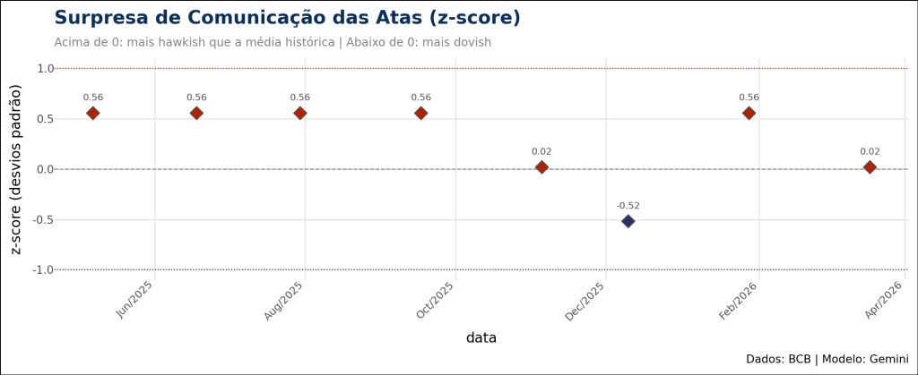 Gráfico de dispersão em formato de diamante intitulado "Tom Observado das Atas — z-score (desvios da média histórica)". O eixo vertical representa o desvio-padrão (z-score) do tom de cada ata em relação à média histórica. Pontos acima da linha zero indicam uma comunicação mais "hawkish" (contracionista) que o esperado, enquanto pontos abaixo de zero indicam um tom mais "dovish" (expansionista). O gráfico permite identificar reuniões onde o Copom sinalizou uma mudança de postura que surpreendeu o mercado.