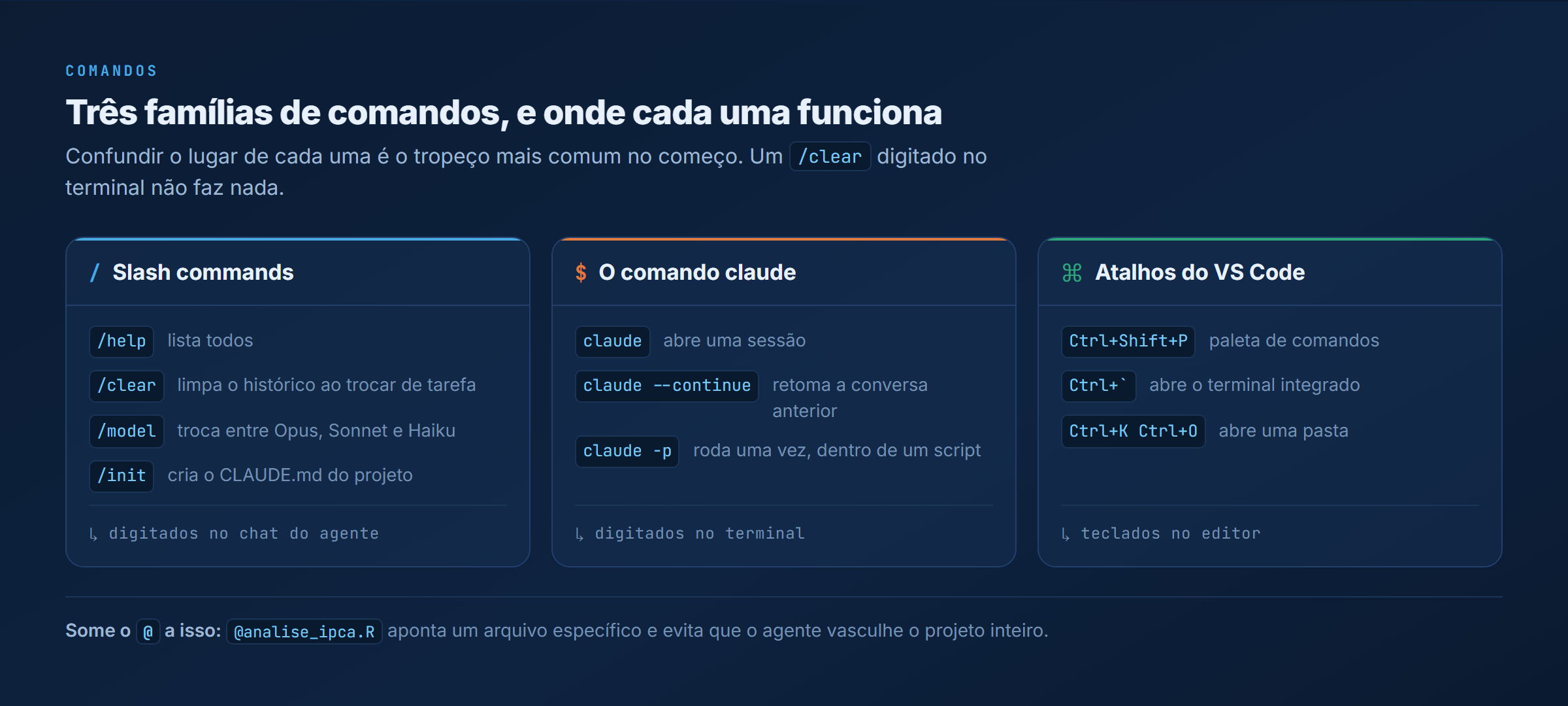 Três famílias de comandos do Claude Code com exemplos e o lugar de cada uma: slash commands no chat do agente, o comando claude no terminal e os atalhos do VS Code