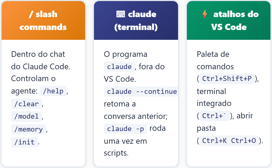 Três famílias de comandos do Claude Code e onde cada uma funciona: slash commands no chat, o comando claude no terminal e os atalhos do VS Code