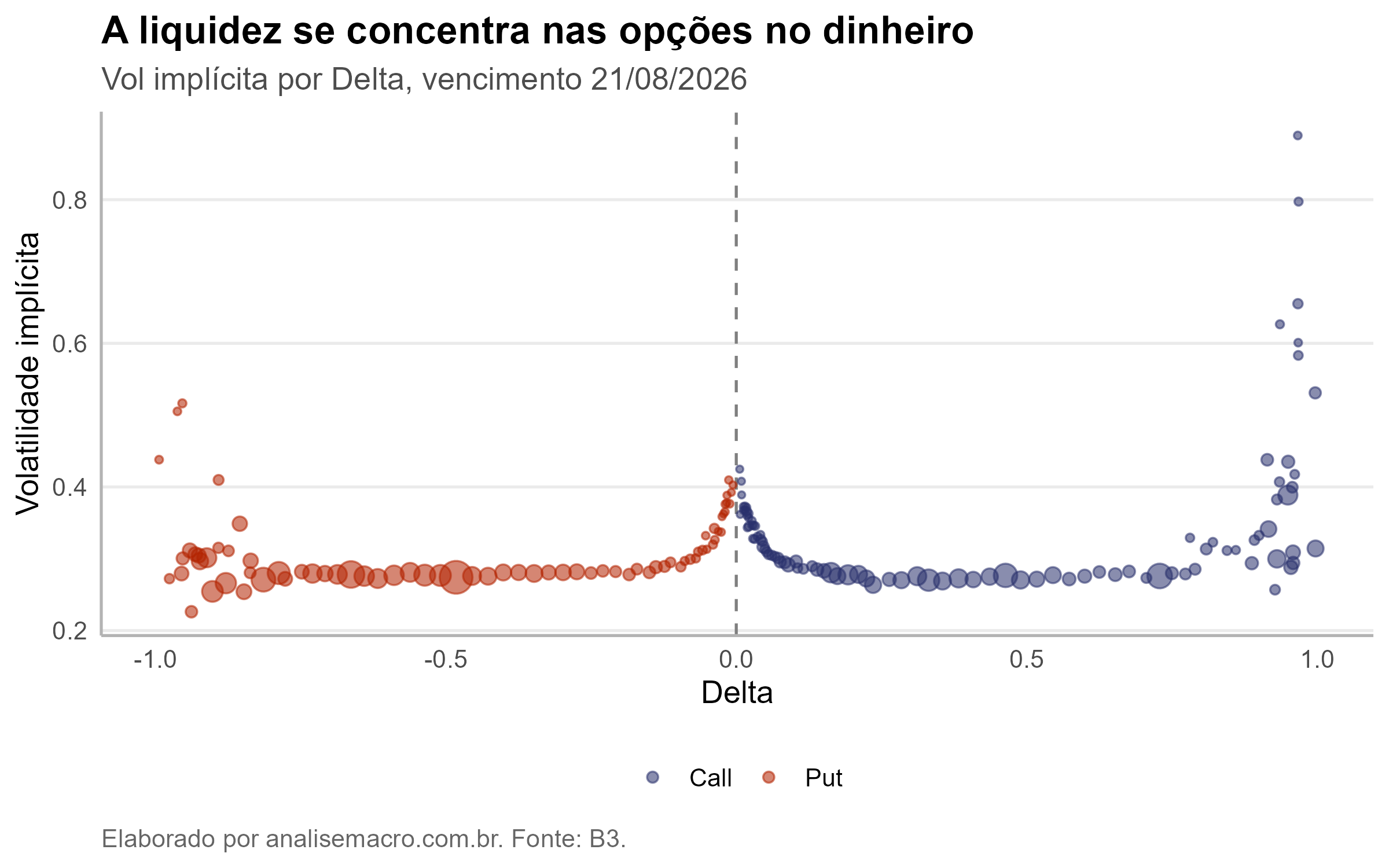 Volatilidade implícita da VALE por Delta: liquidez concentrada nas opções no dinheiro, vol subindo nas pontas, calls e puts