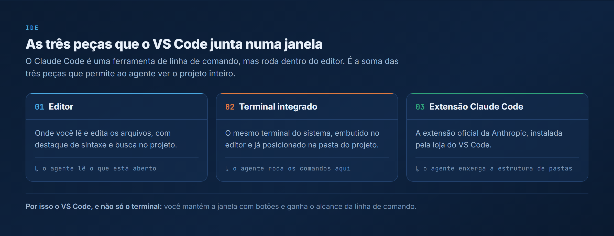 As três peças que o VS Code junta numa janela: o editor que o agente lê, o terminal onde ele roda os comandos e a extensão que enxerga a estrutura de pastas