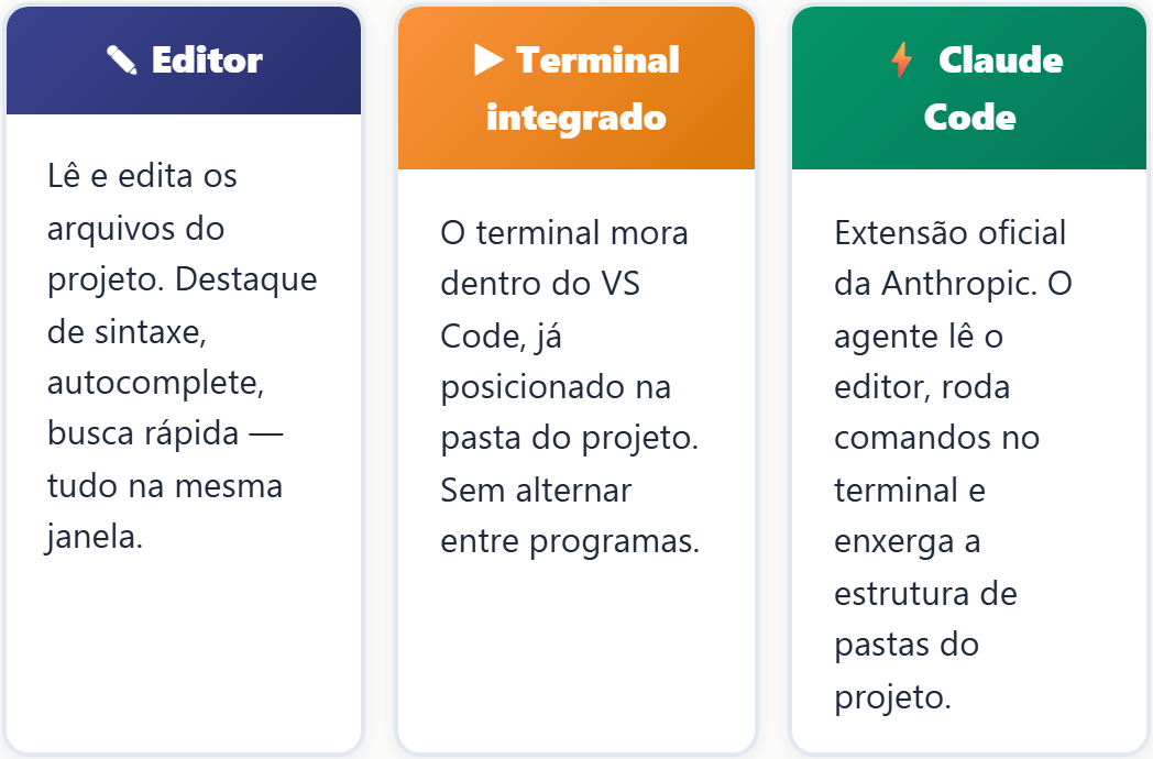 O VS Code reúne editor, terminal integrado e a extensão do Claude Code numa janela só, onde o agente lê o editor, roda no terminal e entende a estrutura de pastas