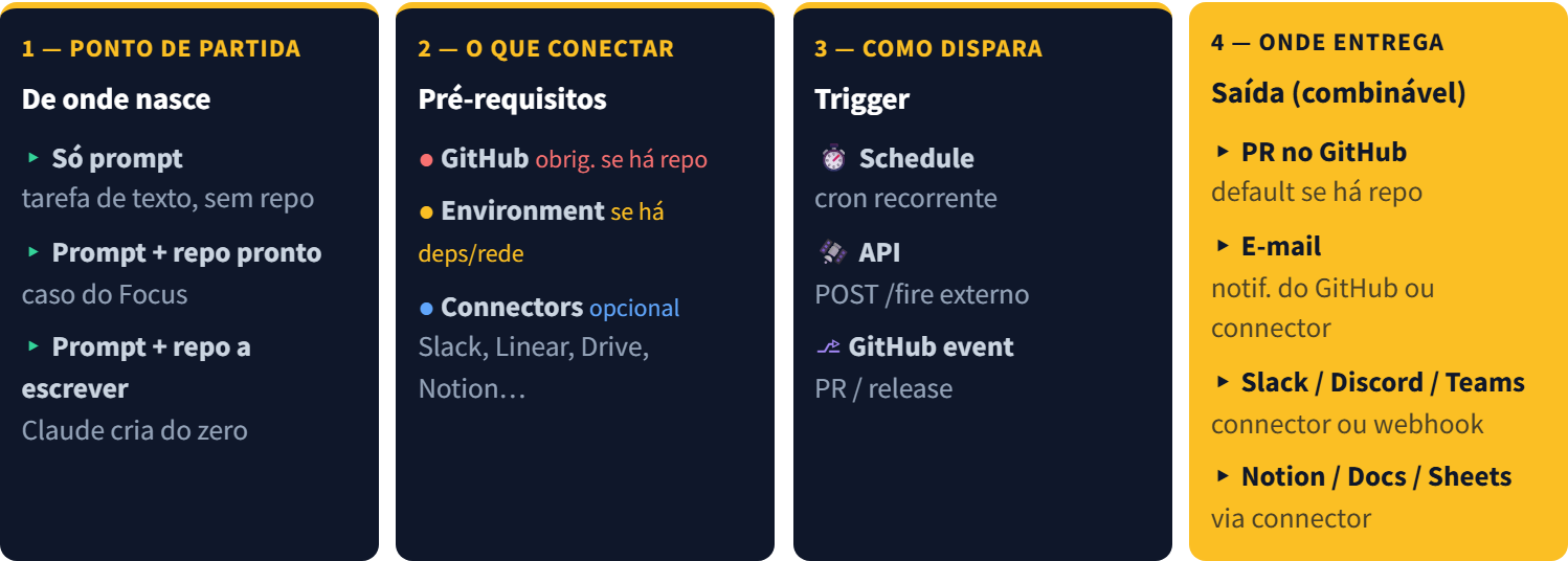 Anatomia de uma Routine do Claude Code: ponto de partida, conectores, trigger e entrega em PR, e-mail, Slack ou Notion