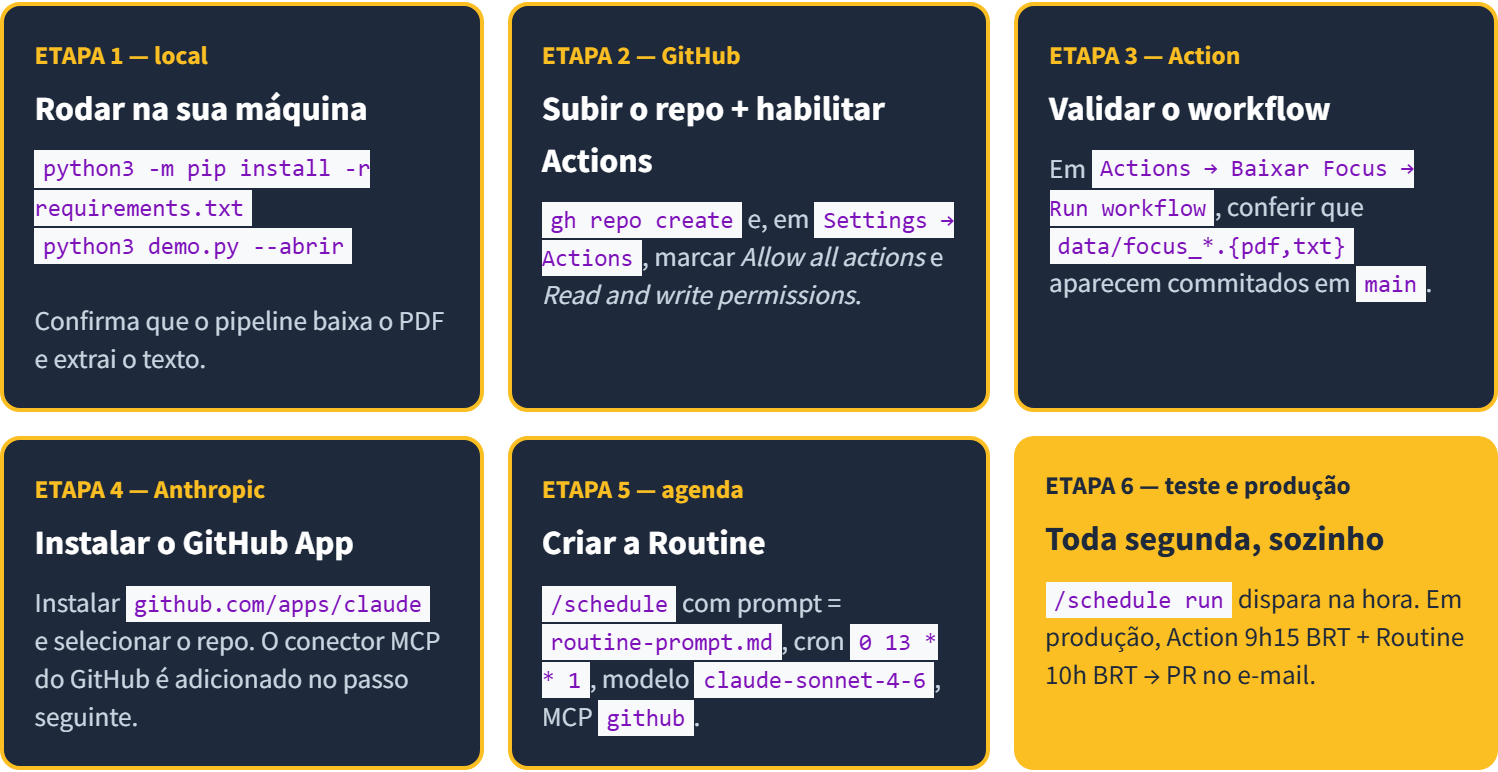 Seis etapas até a Routine do Focus rodar sozinha: teste local, repositório, Action validado, GitHub App, /schedule e produção