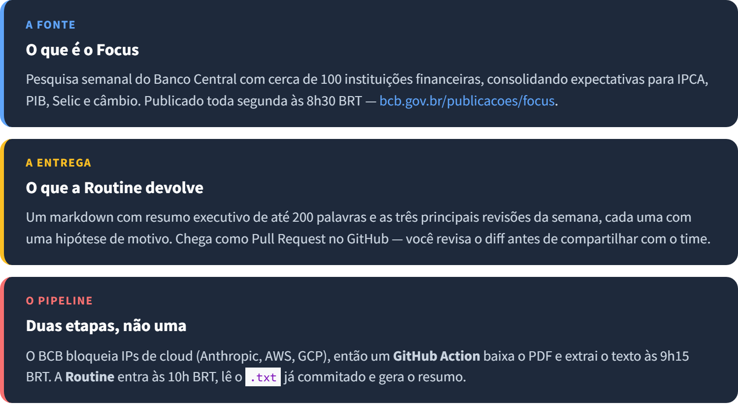 Projeto de Routine no Claude Code para o resumo semanal do Focus: fonte no BCB, entrega em Pull Request e pipeline em duas etapas