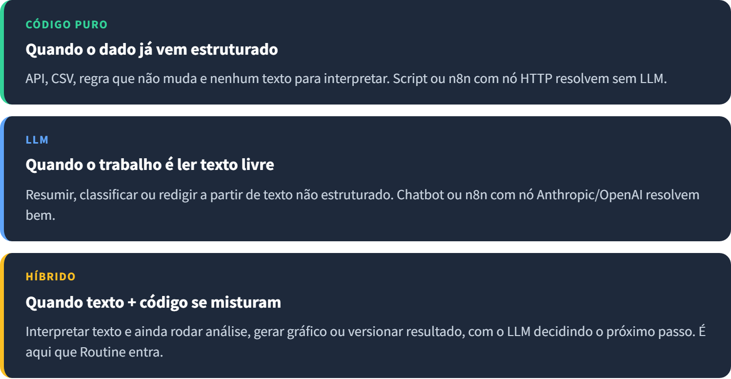 Três regimes de automação: código puro para dado estruturado, LLM para ler texto livre e híbrido, onde a Routine entra