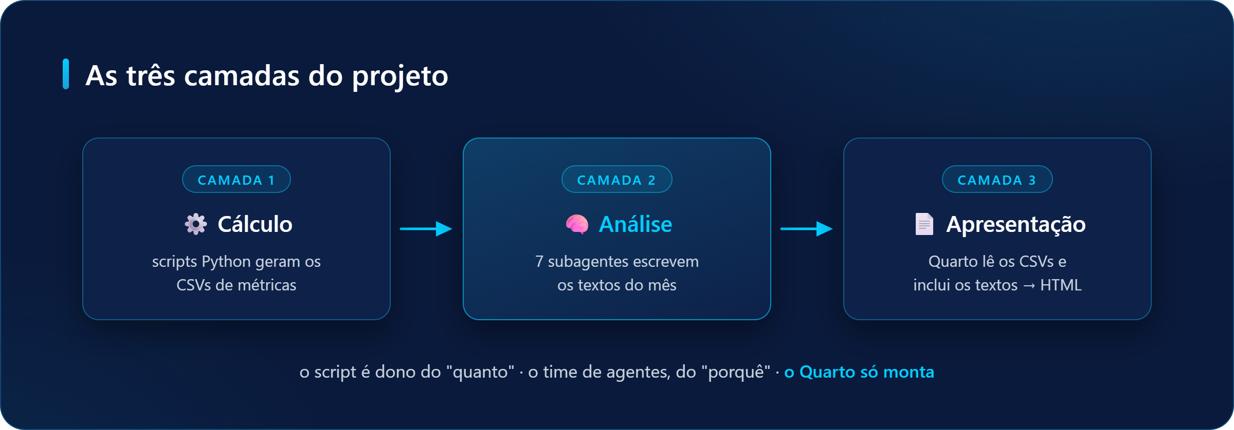 As três camadas do projeto: Cálculo (scripts Python geram CSVs de métricas), Análise (7 subagentes escrevem os textos do mês) e Apresentação (Quarto lê os CSVs e inclui os textos no HTML).