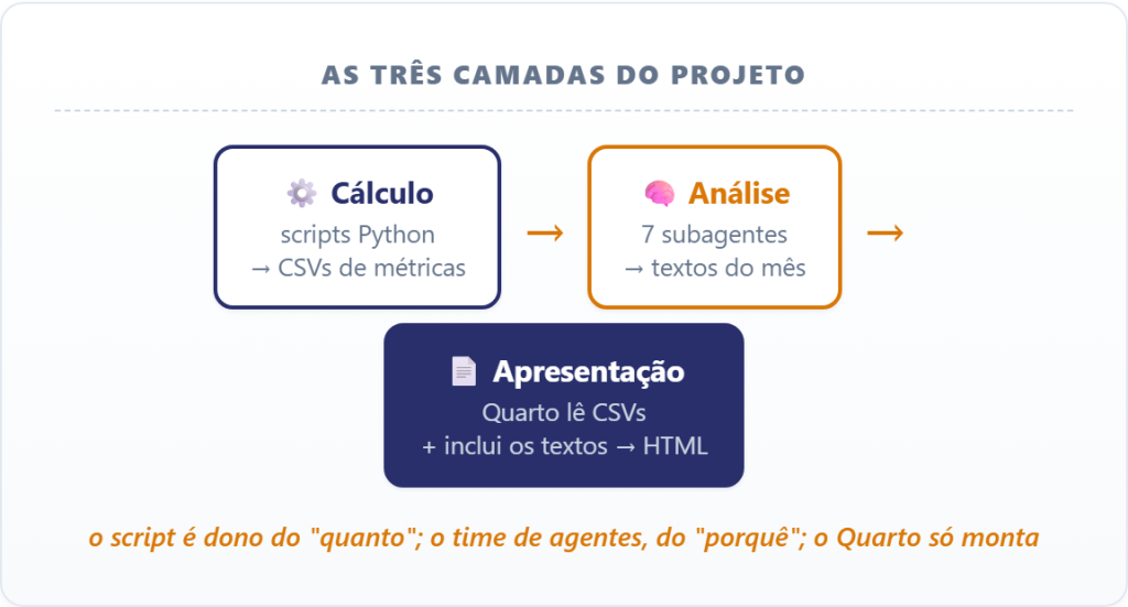 As três camadas do projeto: Cálculo (scripts Python geram CSVs de métricas), Análise (7 subagentes escrevem os textos do mês) e Apresentação (Quarto lê os CSVs e inclui os textos no HTML).
